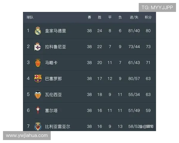 最新一轮西甲积分榜出炉：各队比赛结果与排名变动